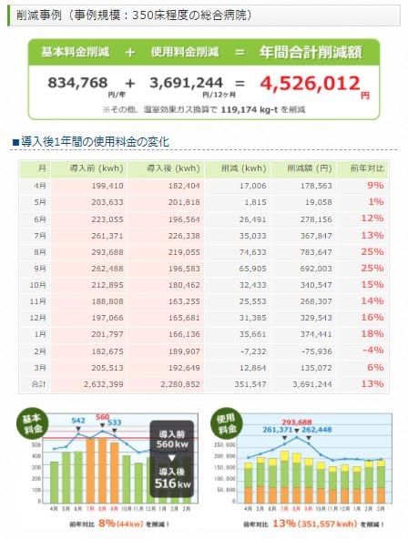 電気料金を年間約450万円削減（医療・介護）