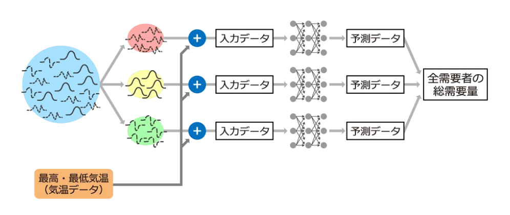 計画用と調整用の2種類の予測