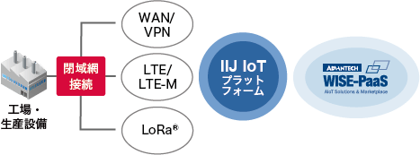 セキュアな閉域ネットワーク