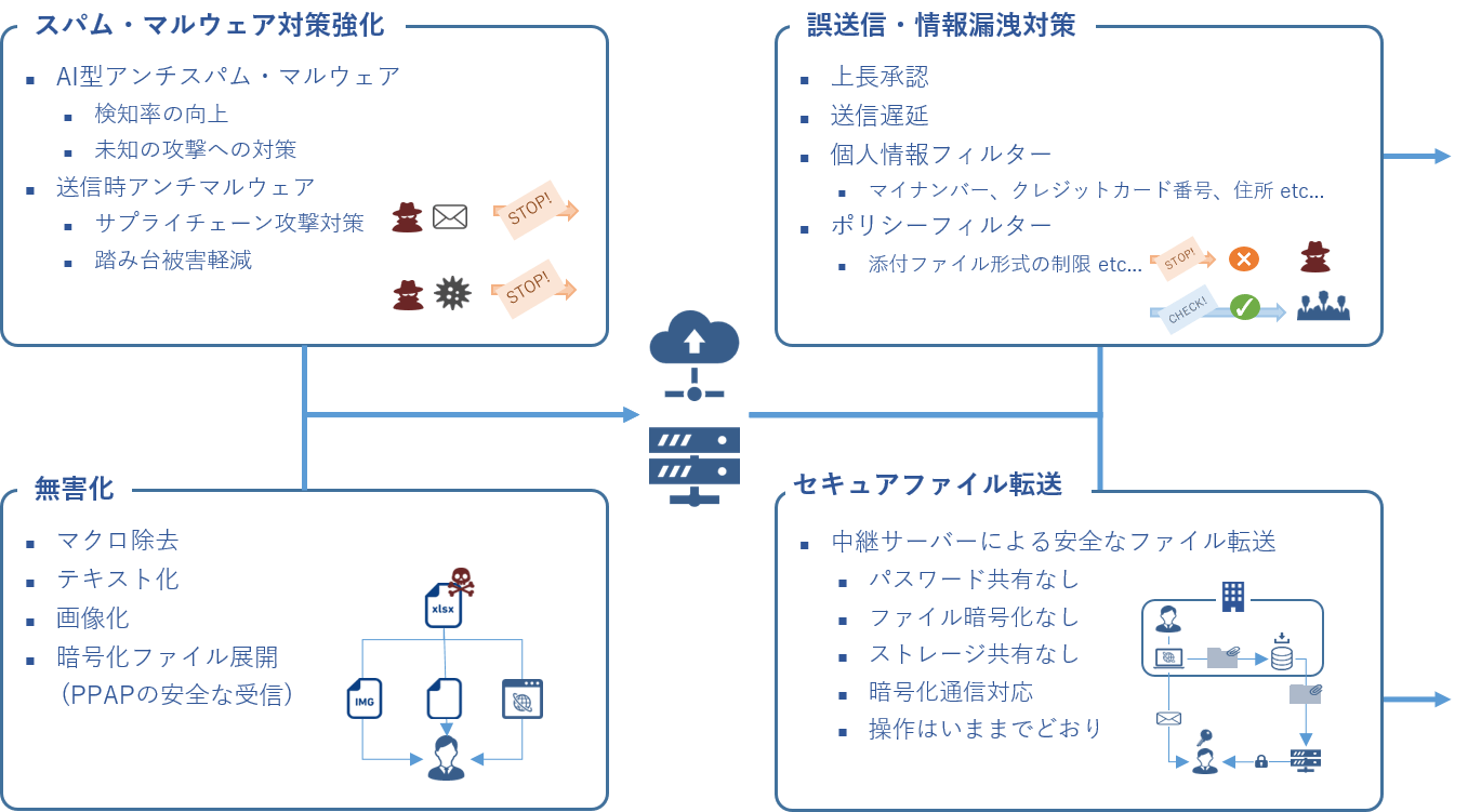 拡張可能なセキュリティー