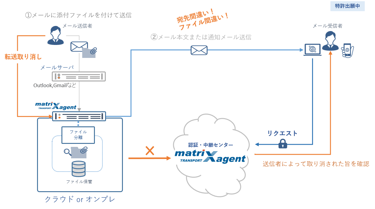 誤送信