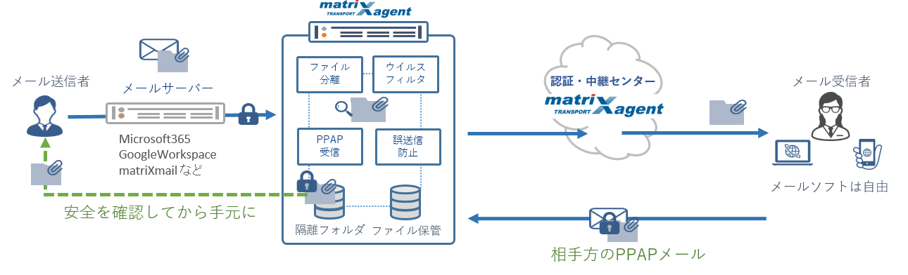 暗号化された添付ファイル