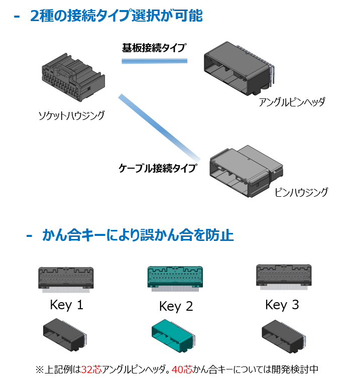 UL94V-0材料使用　MX84コネクタの豊富なバリエーション