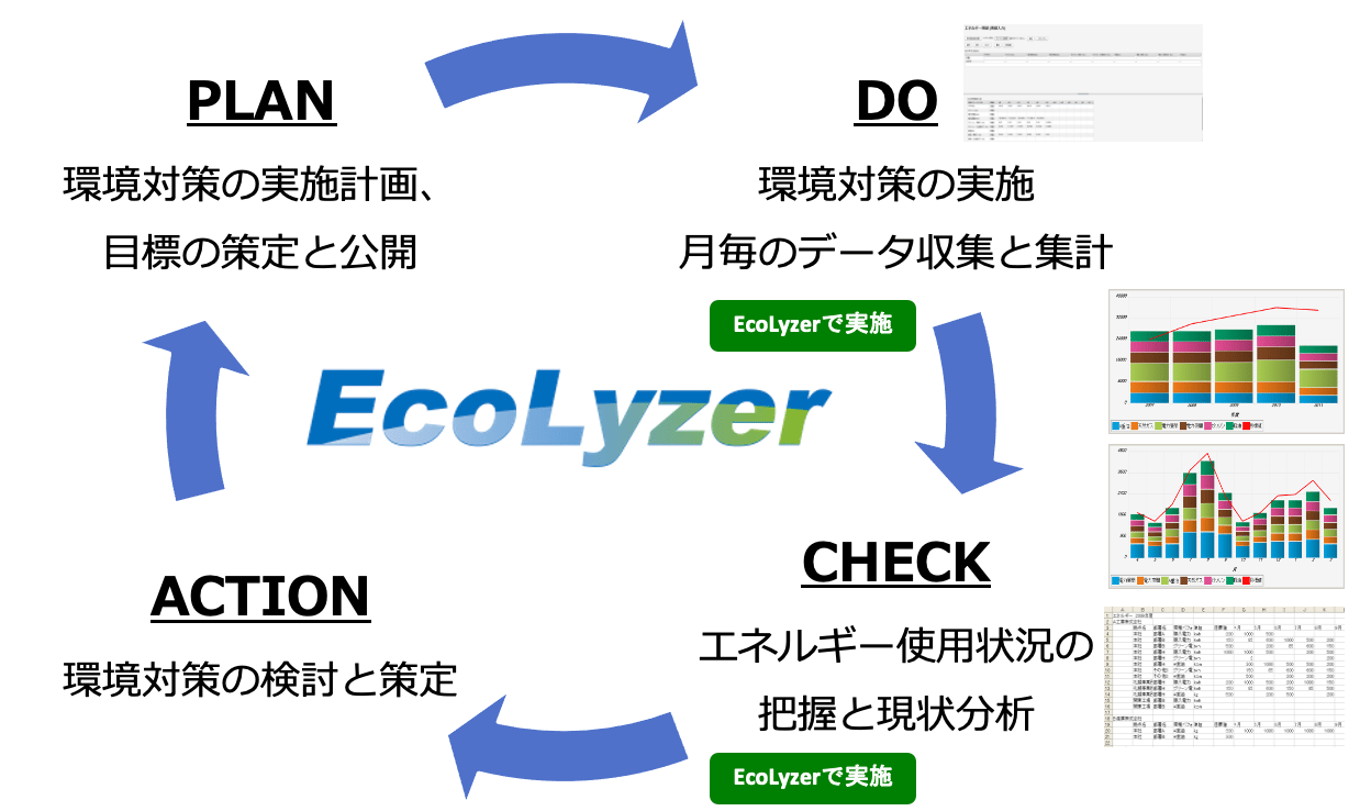 環境対策の検討と計画に必要な時間の確保