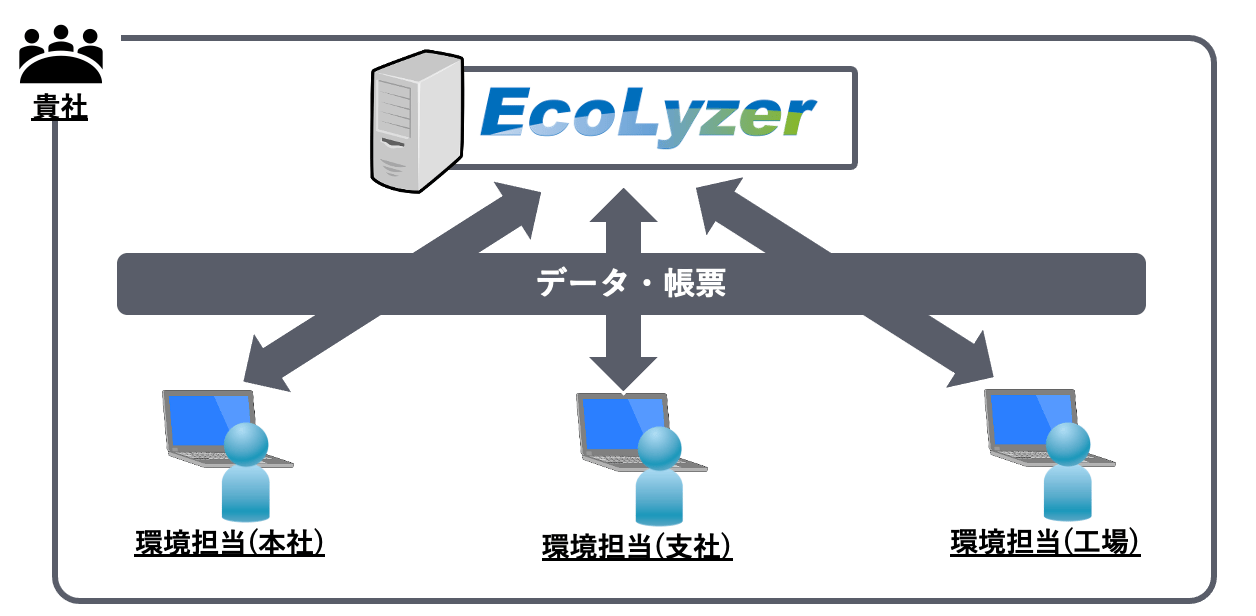 クラウドによる利用