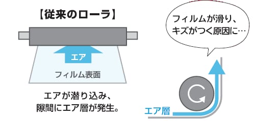 フィルム（基材）がスリップする事により発生する傷