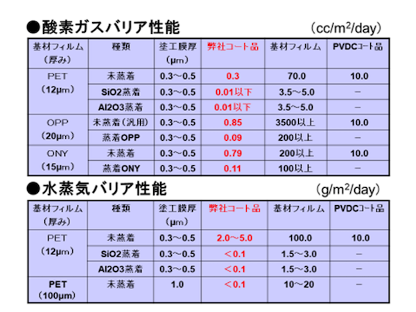無機物と有機物の特徴を併せ持った新たな機能性を有するコーティング薄膜② 《酸素や水蒸気などを通さないガスバリア技術》