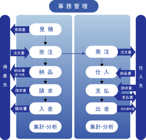 事務管理