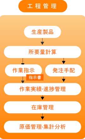 工程管理