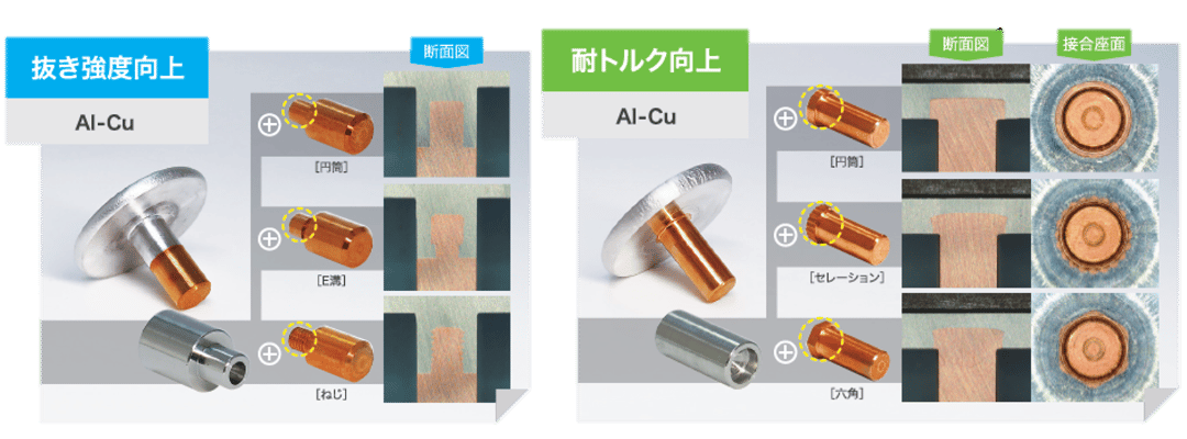 多様な材質を接合可能