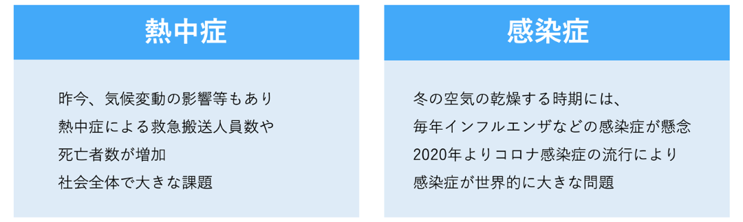 人々をとりまく環境問題について