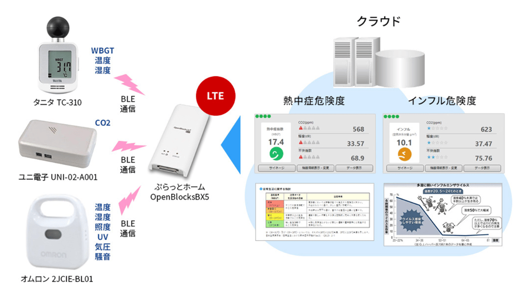 Around Nowのサービス構成