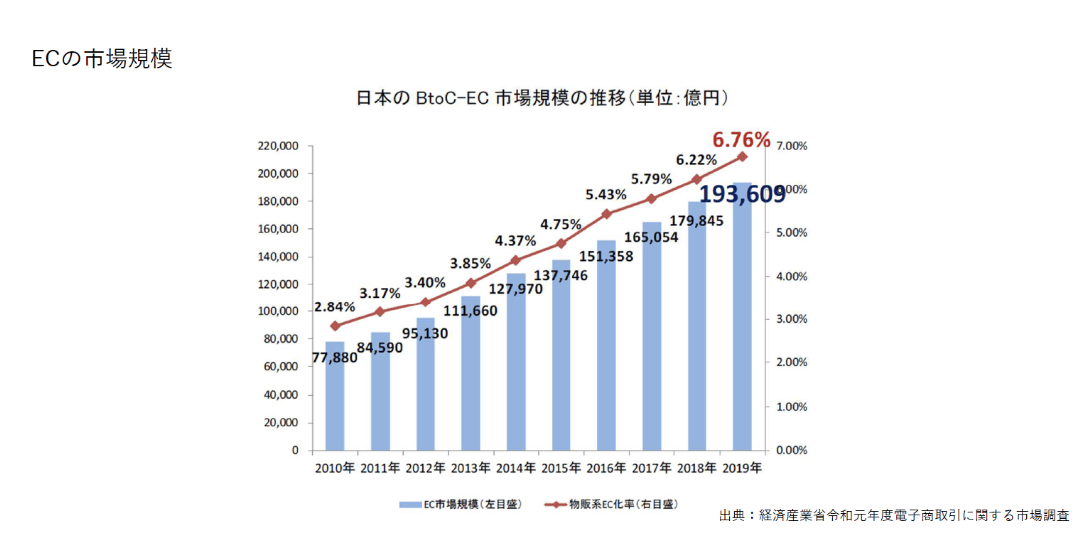 Eコマース市場の拡大