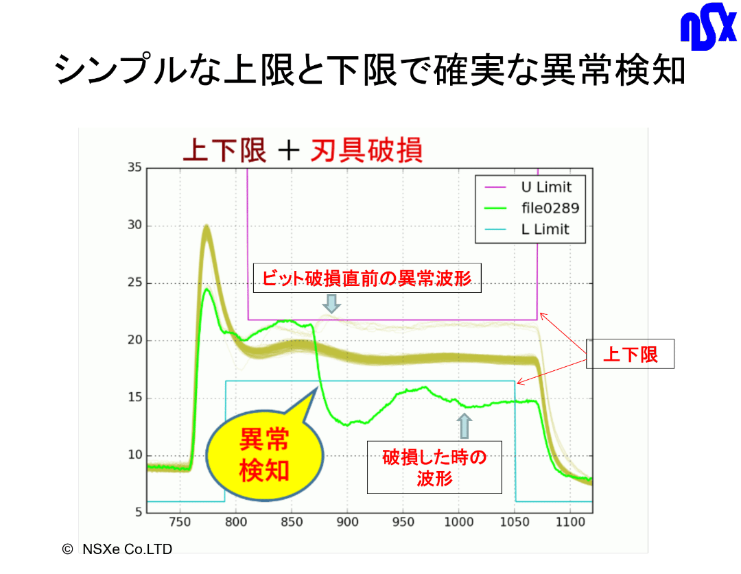 上下限波形によるリアルタイム異常検知2