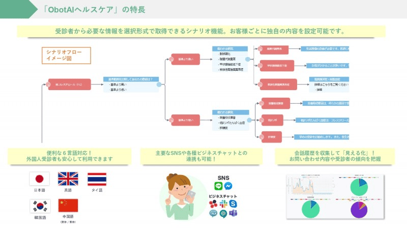 「見える化」を促進し、企業での健康管理の負担を軽減