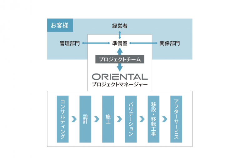 トータルでサポート
