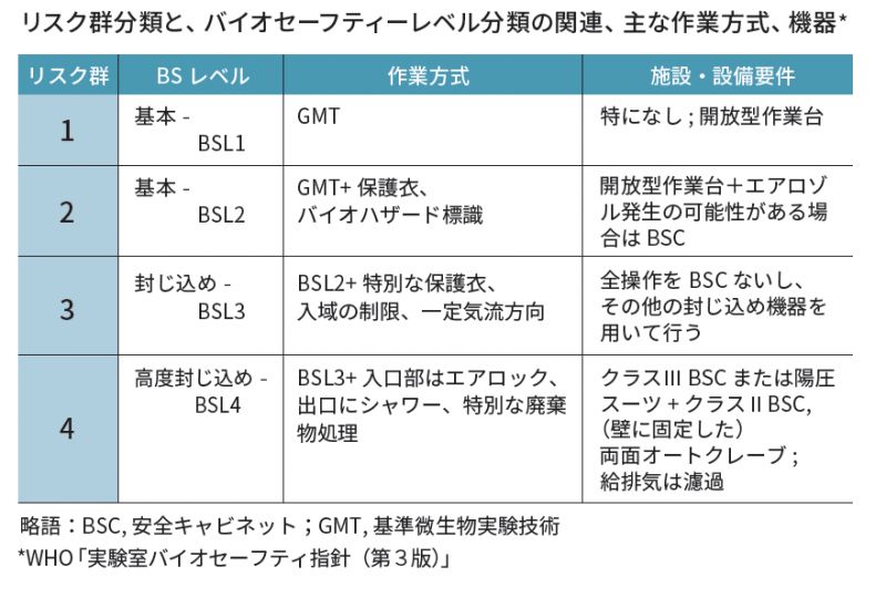 バイオセーフティーレベルの分類に合わせた設計・施工が可能