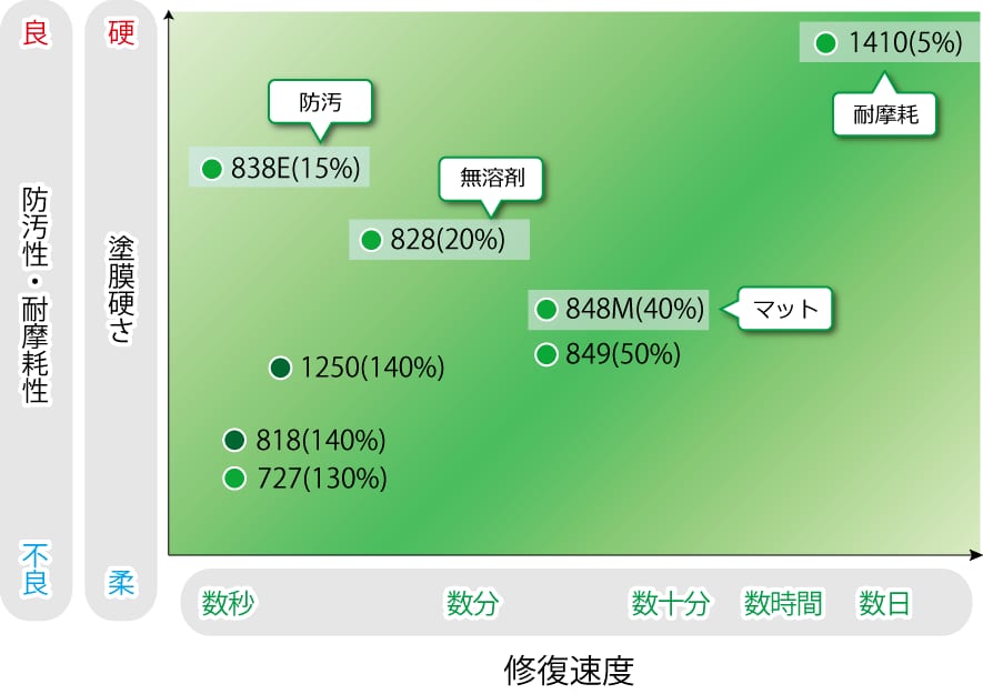 事例1 自己修復塗料