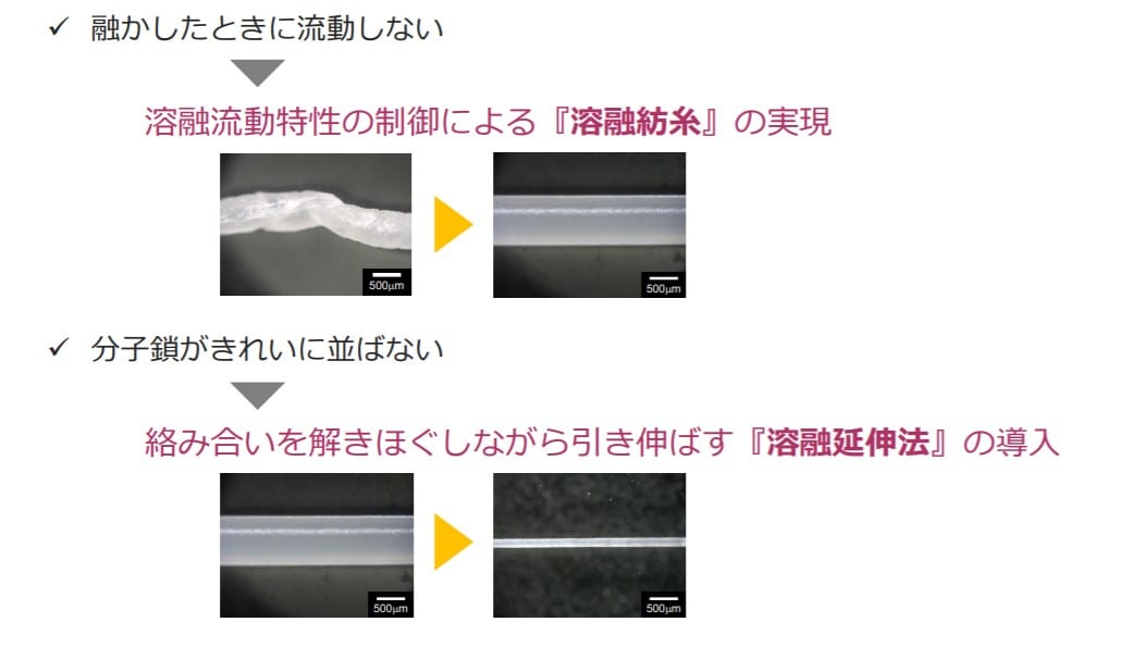 溶融紡糸