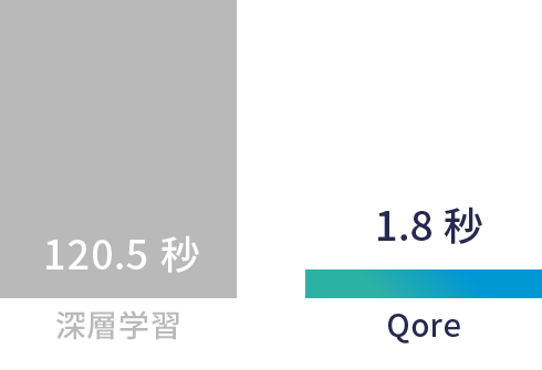 少量学習データ＆超高速学習によるハイペースで高速なPoCを実現