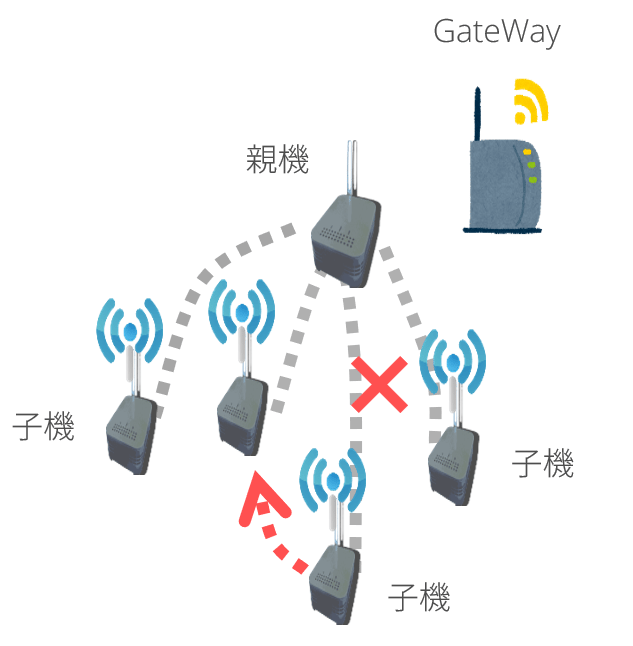 つながりやすい無線通信