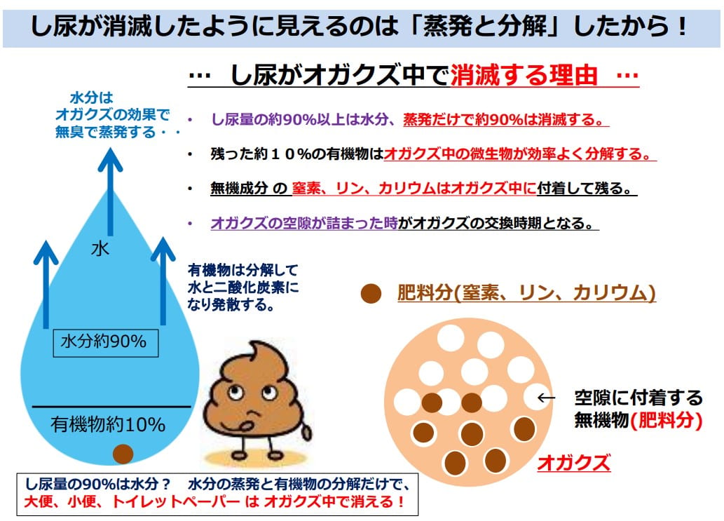 し尿が消える？紙も消える？