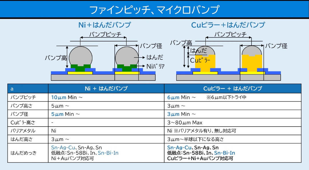 サブミクロンレベルのめっき技術で半導体パッケージの開発、生産をサポート