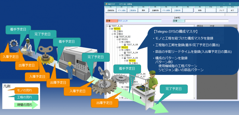 モノと工程の流れを可視化