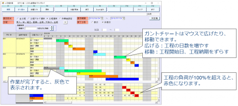 現場の負荷・作業状況を把握