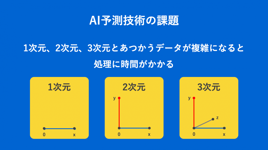 データが複雑になると処理に膨大な時間がかかる