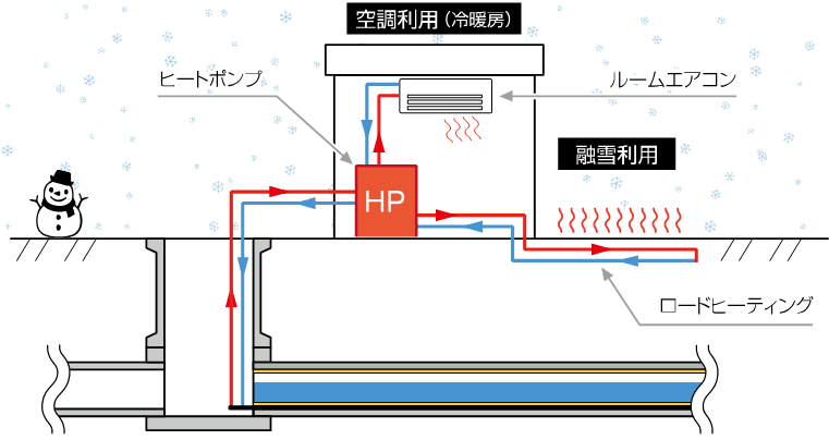 下水熱の導入メリット
