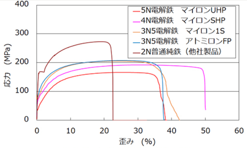 軟らかい