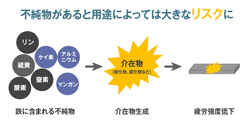 鉄の弱点　「不純物」