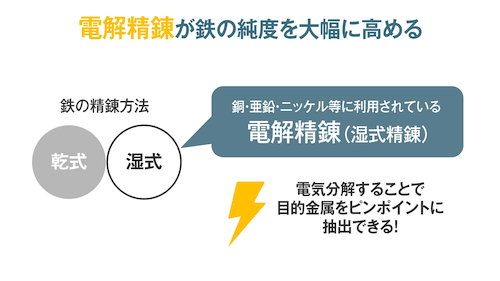 東邦亜鉛株式会社の99.9%以上の高純度電解鉄