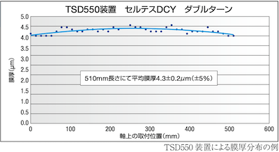 高精度コーティングが可能