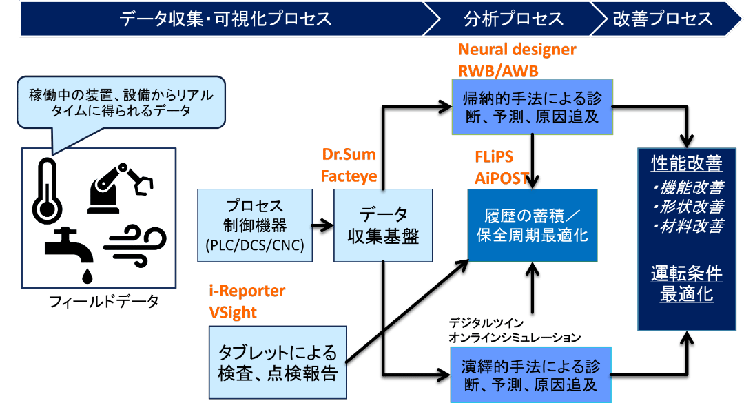 状態監視、故障予測