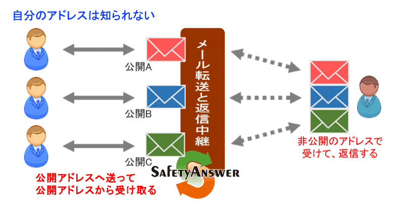 自分のメールアドレスを知られずに、メールを受信し返信できる