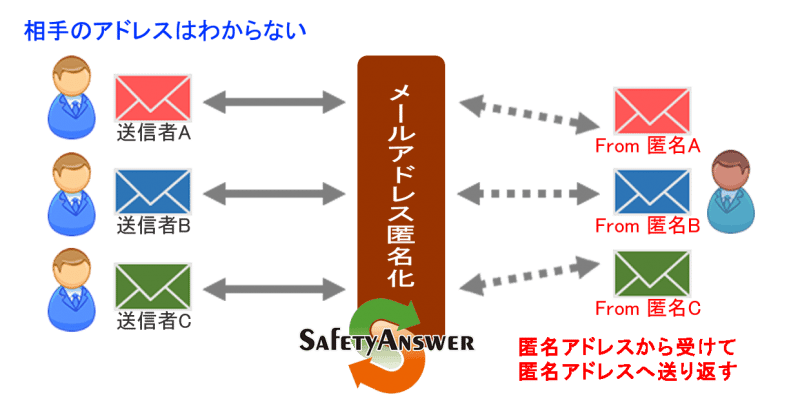 故意、事故に関わらず、メールアドレスの漏えいを防ぐ