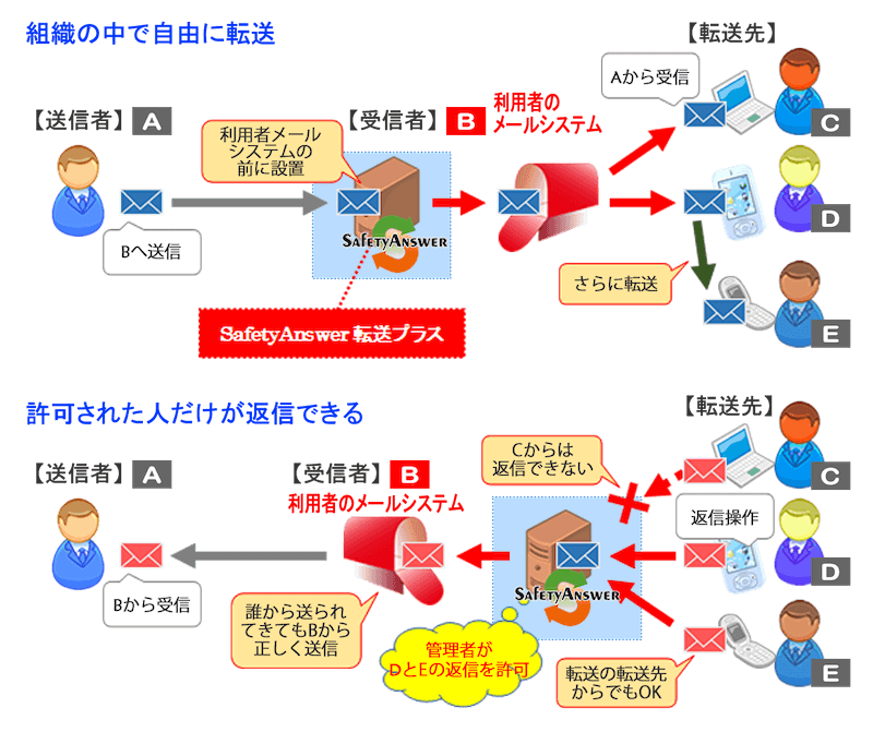アカウントの設定なしで、「info@」など共通メールアドレスからメール送信が可能