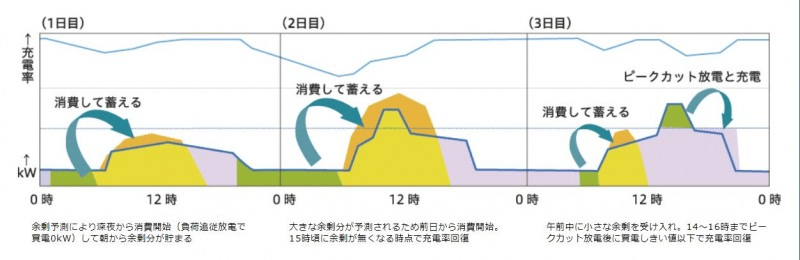 余剰予測