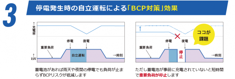 停電時バックアップによるBCP