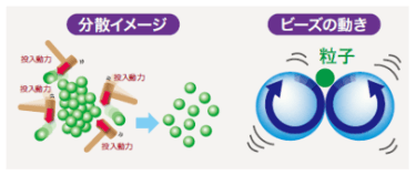 マイルド分散®で高品質なナノ分散を実現