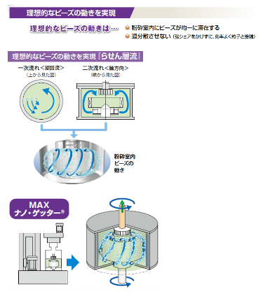 コンタミネーションの抑制