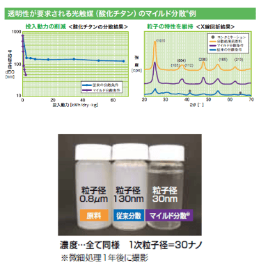 透明性が要求される光触媒（酸化チタン）のマイルド分散®例01