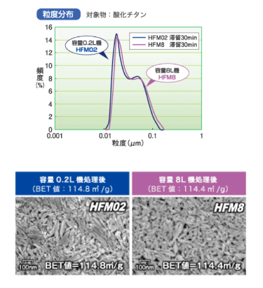 ラボ機でも量産機でも同じ粒子径分布を実現！