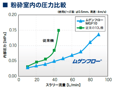 粉砕室内の圧力比較