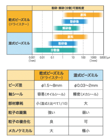 連続式で乾式粉砕かつ分級機不要2