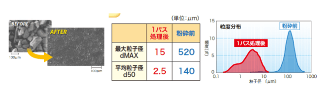 ドライスター®︎による粉砕事例①