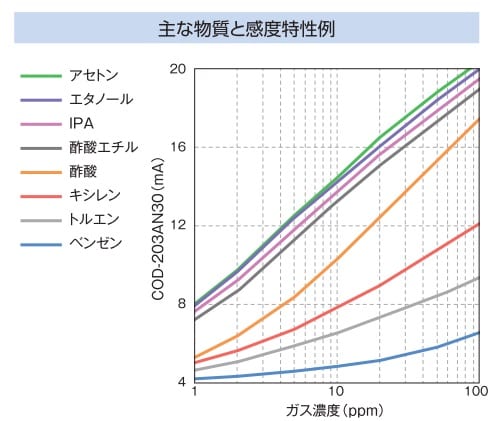 当社独自の高感度センサを搭載し、環境中の化学物質を低濃度で検出。