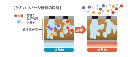 ケミカルパージ＜化学物質が存在する環境に（湿度HMシリーズ）＞